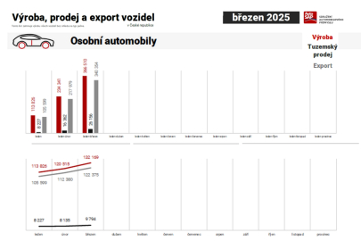 Sdružení automobilového průmyslu v prvním čtvrtletí 2025