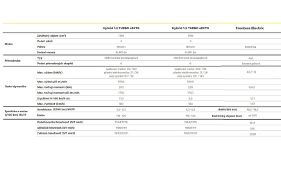 Opel Frontera - technická data