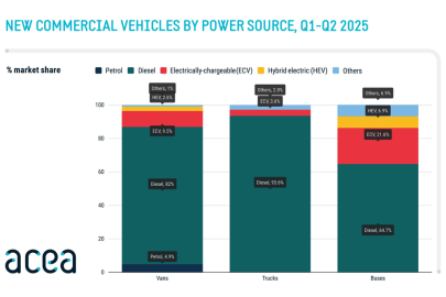 ACEA - užitková vozidla v 1. pololetí 2025
