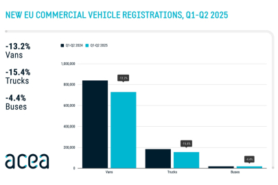 ACEA - užitková vozidla v 1. pololetí 2025