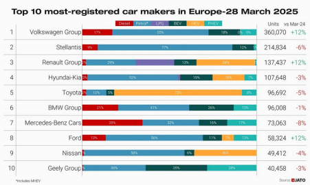 jato-top-10-oems-europe-february-2025.jpeg