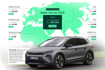 Škoda Auto v prvním pololetí roku 2025