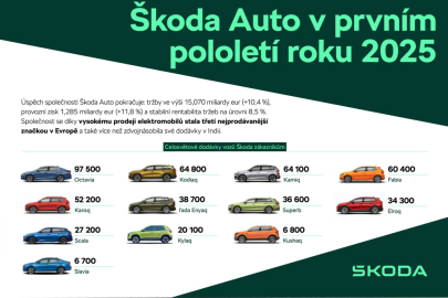 Škoda Auto v prvním pololetí roku 2025