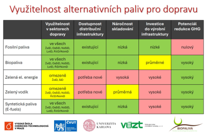 Využitelnost alternativních paliv
