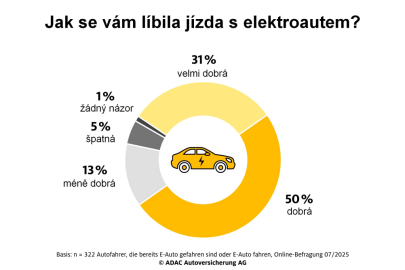 Průzkum ADAC Autoversicherung