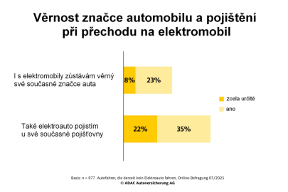 Průzkum ADAC Autoversicherung