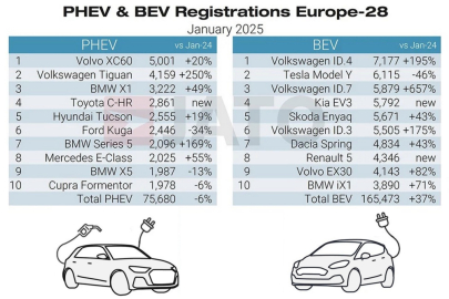 JATO Dynamics - PHEV a BEV