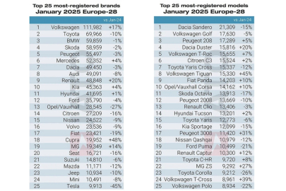 JATO Dynamics - Top 25 modelů a značek