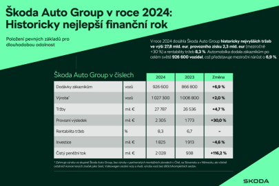 Hospodářské výsledky Škoda Auto za rok 2024