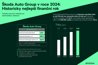 Hospodářské výsledky Škoda Auto za rok 2024