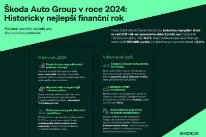 Hospodářské výsledky Škoda Auto za rok 2024