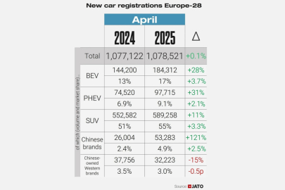 Evropské registrace v dubnu 2025