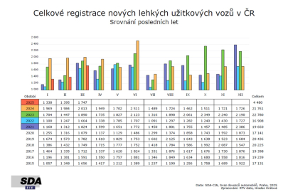Registrace nových lehkých užitkových vozidel v 1. čtvrtletí 2025