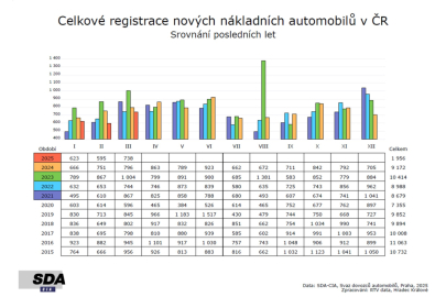 Registrace nových nákladních automobilů v 1. čtvrtletí 2025
