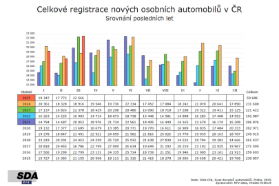 Registrace nových osobních automobilů v 1. čtvrtletí 2025