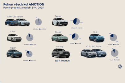 Volkswagen 4Motion - podíl u osobních vozů