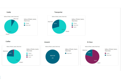 Volkswagen 4Motion - podíl u  užitkových vozů