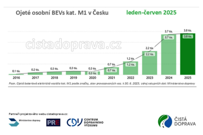 Ojeté osobní elektromobily v ČR v 1. pololetí 2025