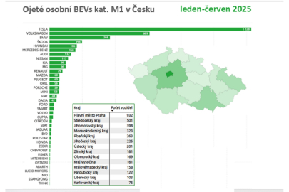 Ojeté osobní elektromobily v ČR v 1. pololetí 2025