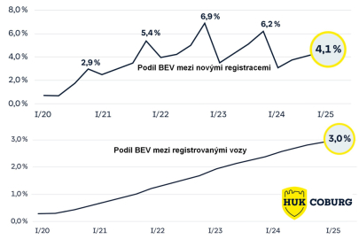 Podíl elektromobilů na nových registracích soukromých vozidel a celkem provozovaných vozidlech