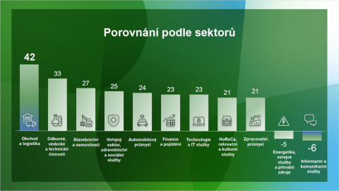 ManpowerGroup index trhu práce pro čtvrté čtvrtletí roku 2026