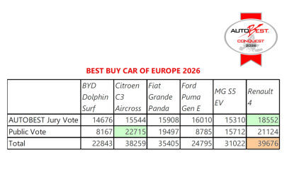 Best Buy Car of Europe 2026