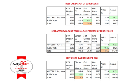 Tři nová ocenění AutoBest 2026 Conquest