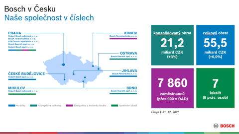 Bosch v ČR 2025