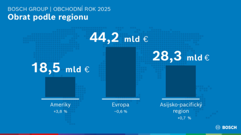Bosch Group 2025 - regiony