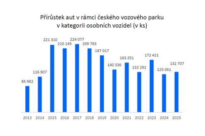 Vozový park v ČR