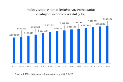 Vozový park v ČR