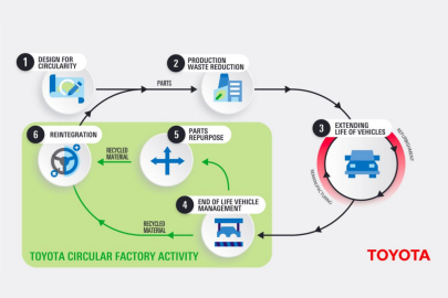 Toyota circular factory