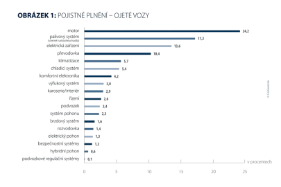 Analýza škod společnosti CG Car‑Garantie