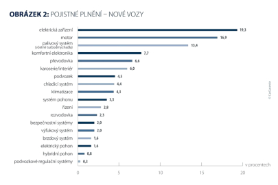 Analýza škod společnosti CG Car‑Garantie
