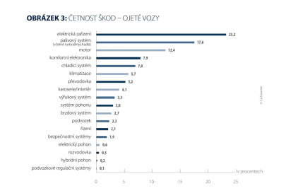 Analýza škod společnosti CG Car‑Garantie