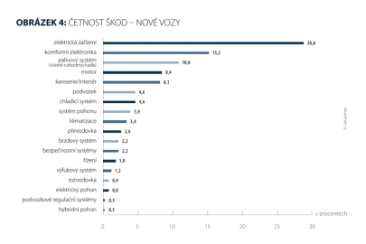 Analýza škod společnosti CG Car‑Garantie