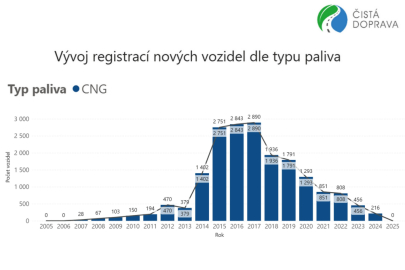 Vývoj prodeje vozidel na CNG v ČR
