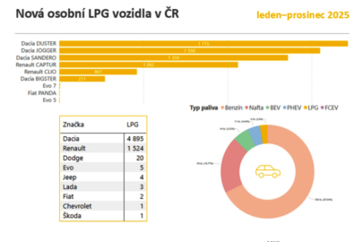 Vývoj prodeje vozidel na LPG v ČR