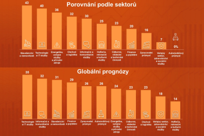 ManpowerGroup index trhu práce pro třetí čtvrtletí roku 2026