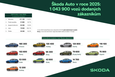 Škoda Auto v roce 2025
