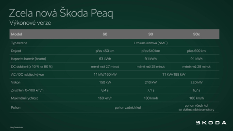 Škoda Peaq - výkonové verze