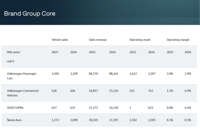 Brand Group Core (BGC) koncernu Volkswagen