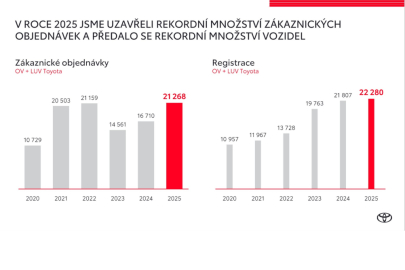Toyota ČR 2025