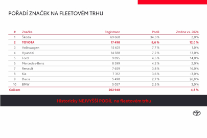 Toyota ČR 2025
