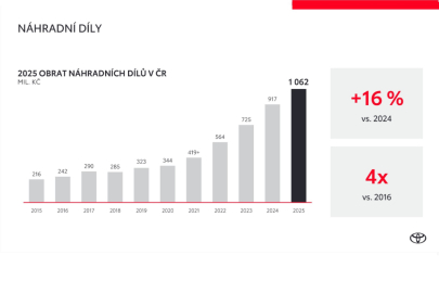 Toyota ČR 2025