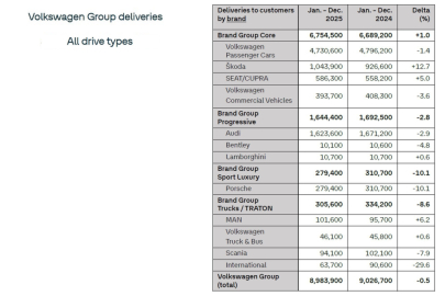 Celosvětové dodávky vozidel značek VW Group