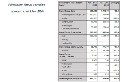 Celosvětové dodávky elektromobilů podle značek