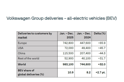 Celosvětové dodávky elektromobilů podle regionů
