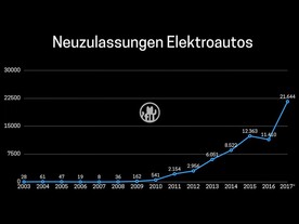 Růst počtu registrací elektromobilů v Německu
