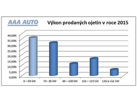 Výkon ojetin porodaných v AAA Auto
